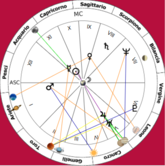 I transiti sul Tema Natale: l’essenza della previsione astrologica