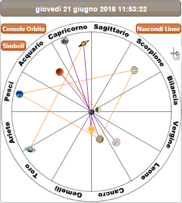 Carta astrale del giorno