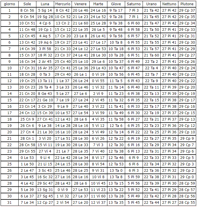 Effemeridi astrologiche luglio 2023