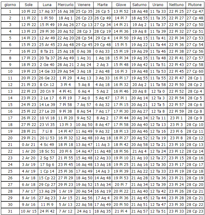 Tabella effemeridi marzo 2022