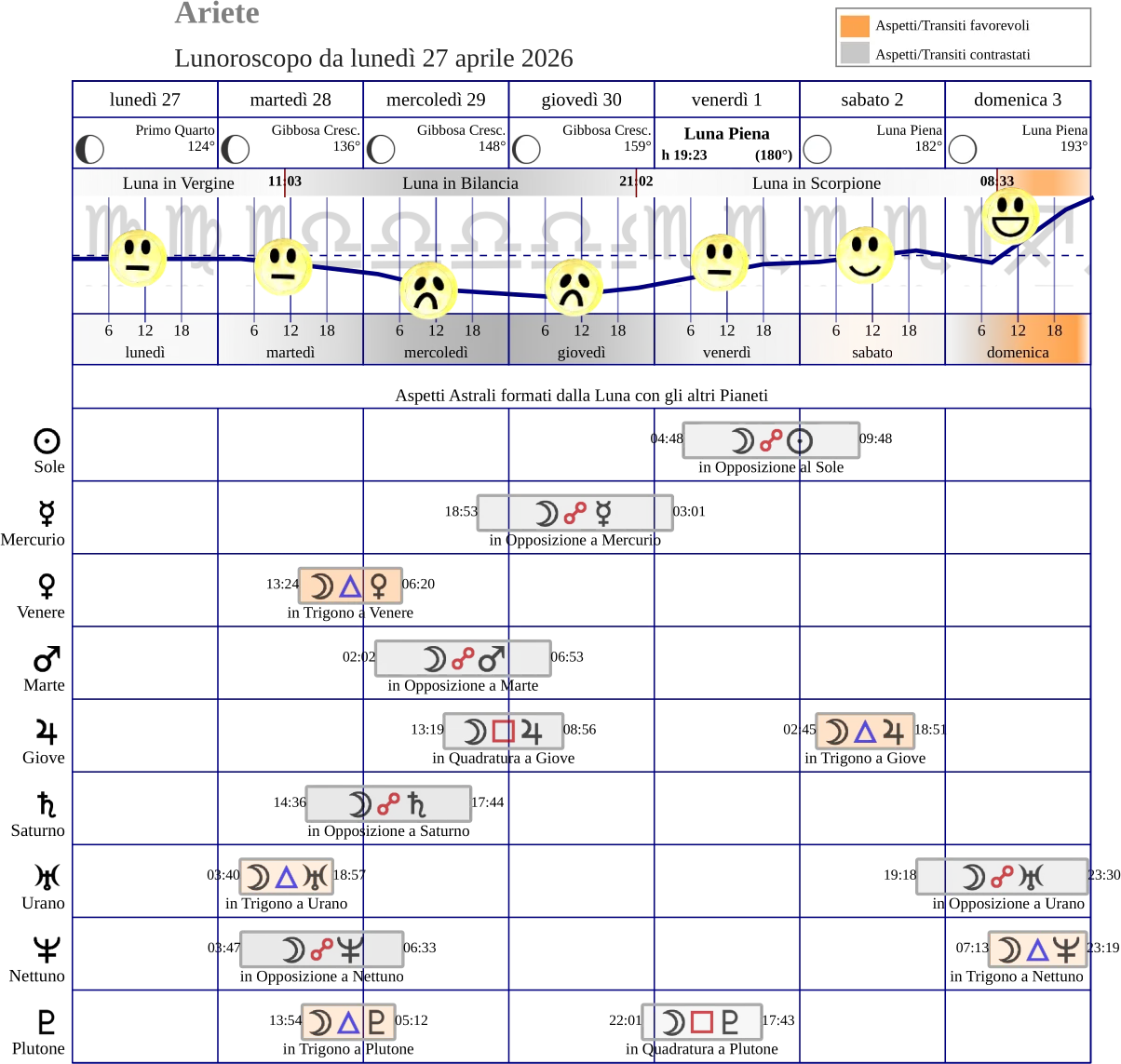 Oroscopo Ariete Settimana prossima